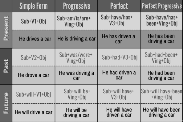 Tense Chart 12 Basic Rules With Hindi Examples Formula